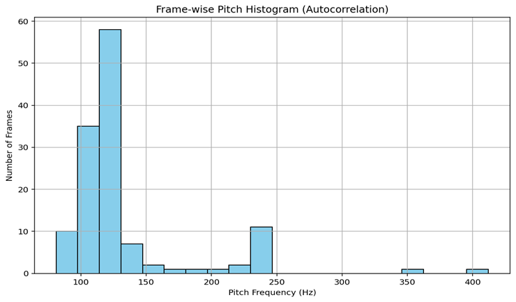 Autocorrelation Output